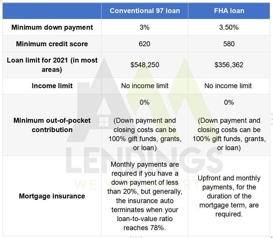 FHA vs Conventional Loans: Key Differences-AAA LENDINGS -AAA Capital