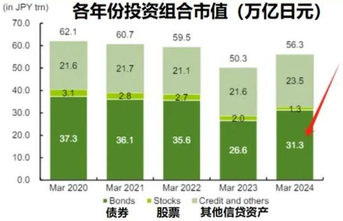 血虧！淨虧損1.5萬億日元，日本一銀行因誤判降息時機，投資歐美債券遭受巨額虧損！