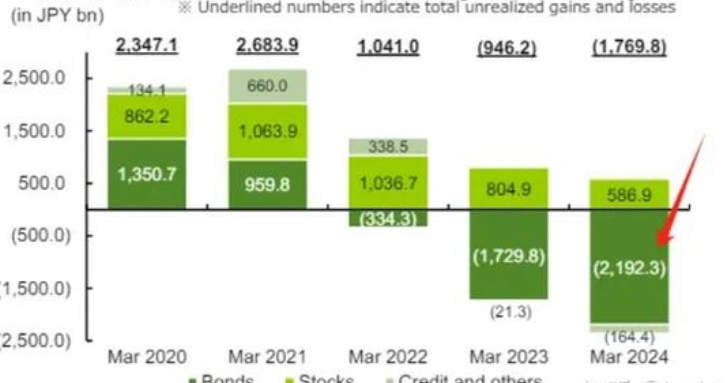 血虧！淨虧損1.5萬億日元，日本一銀行因誤判降息時機，投資歐美債券遭受巨額虧損！