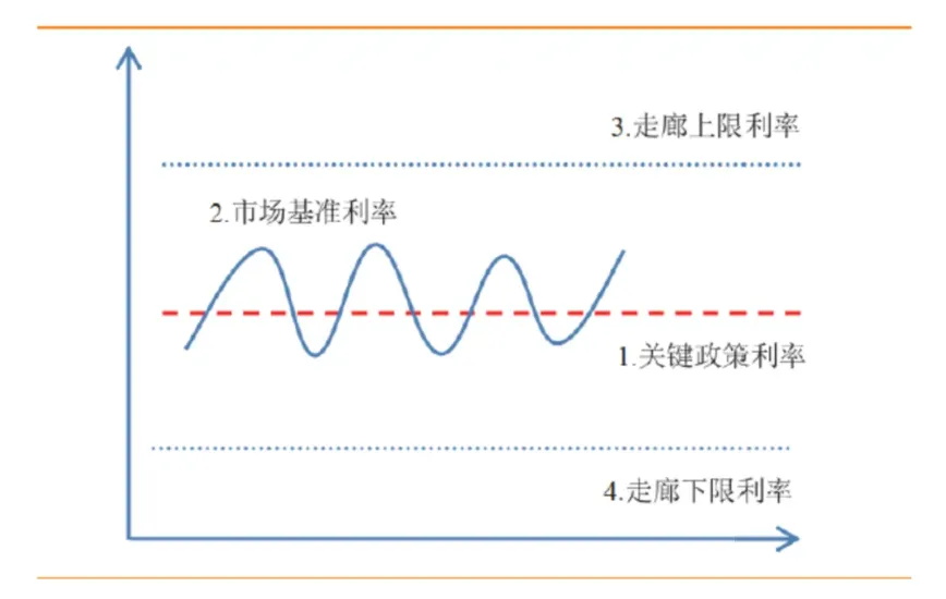 詳解美聯儲利率調控體繫（一）