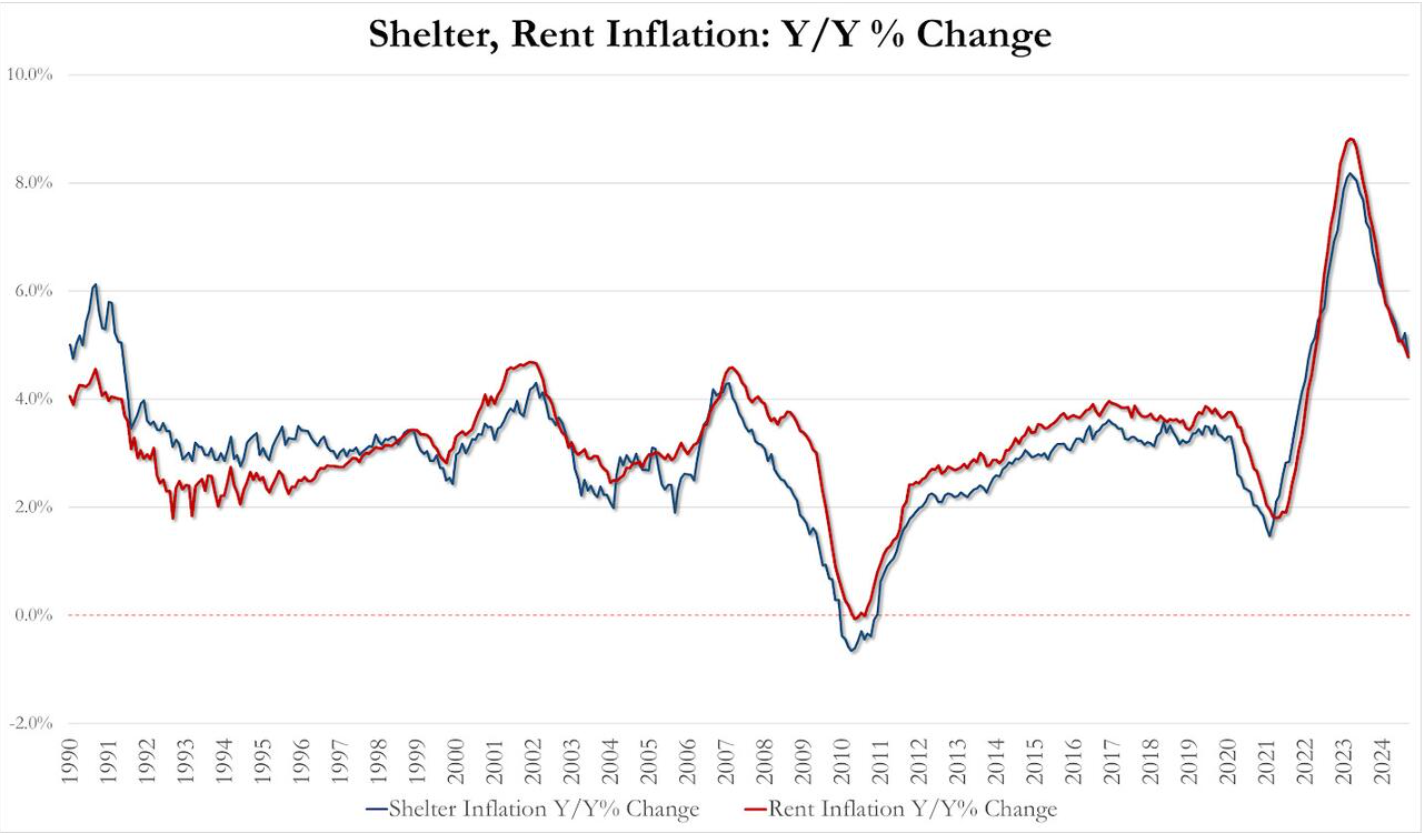 CPI 回升打破降息預期？美聯儲是否會調整降息節奏？